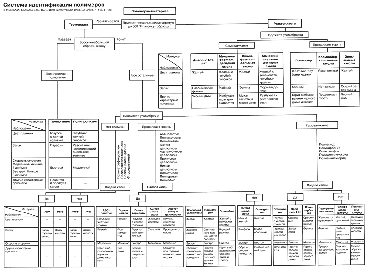 идентификация полимеров