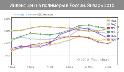 ���� �� �������� � ������. ������ 2010 - Plastinfo.ru