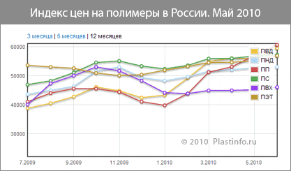 Цены на полимеры за апрель: ПВД перестал расти, а ПП продолжает беспокоить - Plastinfo.ru