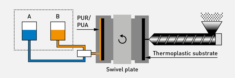 Схематическое изображение литьевого покрытия PUR/PUA в форме