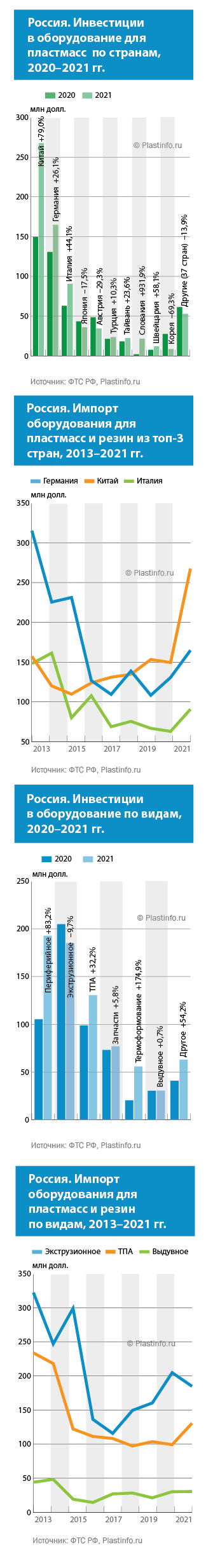 Россия. Импорт оборудования для переработки пластмасс в 2021 году вырос на  28%