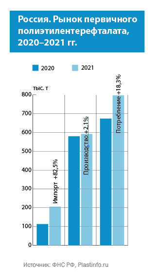 Россия. Рынок первичного полиэтилентерефталата, 2020–2021 гг.