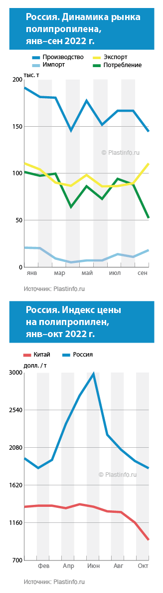 Рынок полипропилена в России, янв-окт 2022 г.