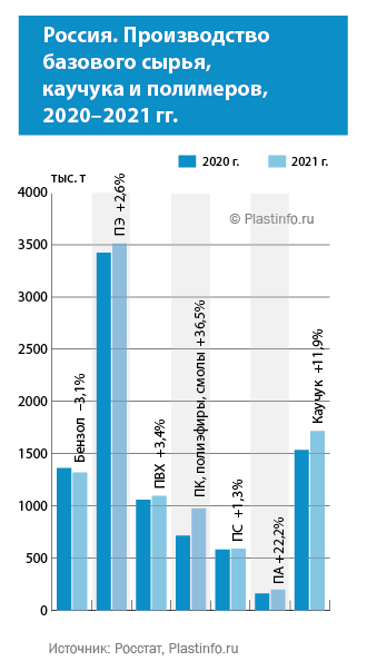 Россия. Производство базового сырья,  каучука и полимеров,  2020–2021 гг.