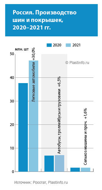Россия. Производство  шин и покрышек,  2020–2021 гг.