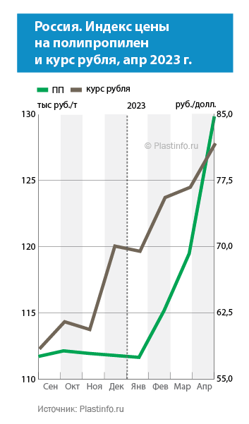 Россия. Цены на полипропилен, апрель 2022
