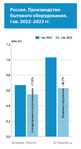 Россия. Производство бытового оборудования,  I кв. 2022–2023 гг.