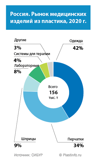 Россия. Рынок медицинских изделий из пластика, 2020 г.