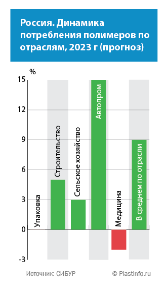 Россия. Динамика потребления полимеров по отраслям, 2023 г. (прогноз)