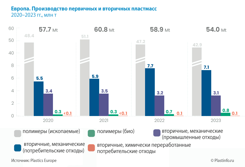 Европа. Производство первичных и вторичных пластмасс 2020–2023 гг., млн т