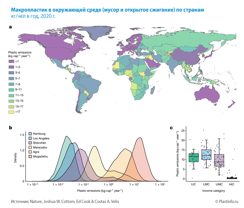 a.) Средние выбросы макропластика по странам b.) Распределение вероятностей выбросов макропластика для шести городов мира с населением >1 млн человек.  c.) Выбросы макропластика на уровне стран по категориям доходов. » width=»820″ height=»700″ itemprop=»contentUrl»>a.) Средние выбросы макропластика по странам b.) Распределение вероятностей выбросов макропластика для шести городов мира с населением >1 млн человек.  c.) Выбросы макропластика на уровне стран по категориям доходов. </p>
<p>В Индии неконтролируемое захоронение и количество санитарных свалок в 10 раз превышает количество зарегистрированных муниципальных свалок. Исследование показало, что официальный уровень образования отходов в стране, оцениваемый в 0,12 кг на душу населения в день, возможно, занижен. Эксперты предполагают, что цифры по сбору отходов также завышены.</p>
<p>Однако правительство Индии утверждает, что национальный охват сбора отходов составляет около 95%. Исследование объяснило, что огромный разрыв между реальностью и официальными данными обусловлен исключением сельских районов, где происходит открытое сжигание несобранных отходов и отходов, перерабатываемых неофициальным сектором.</p>
<p>Согласно исследованию, самые высокие отходы пластмасс — в странах Южной Азии, Африки к югу от Сахары и Юго-Восточной Азии. По оценкам, Нигерия производит 3,5 млн т отходов пластика в год, опережая Индонезию с 3,4 млн т/год и Китай с 2,8 млн т/год.</p>
<p>В тоже время, Россию поставили на пятое место в мире по величине источников отходов пластмасс в абсолютном выражении с высоким количеством на душу населения от 7,80 до 16,17 (в среднем 11,71) кг в год, поскольку, как сообщается, «в нее очень низкий уровень контролируемой утилизации». </p>
<h2>Страны с низким и высоким уровнем дохода</h2>
<p>Отмечается, что 68% всего пластикового загрязнения происходит из-за несобранных отходов, что также отличается от предыдущих предположений о том, что промышленный мусор и бытовой мусор были основными источниками пластикового загрязнения.</p>
<p>В исследовании также говорится, что около 35,7 млн т (69%) в год мировых пластиковых отходов производят 20 стран, четыре из которых являются странами с низким уровнем дохода, девять — со средним уровнем дохода, а семь — с высоким уровнем дохода.</p>
<p>Страны с высоким уровнем дохода имеют более высокие показатели образования пластиковых отходов, но ни одна из них не входит в число 90 крупнейших загрязнителей, в основном благодаря 100%-ному охвату собираемости и контролируемой утилизации. С другой стороны, в странах с низким и средним уровнем дохода отсутствует инфраструктура сбора и утилизации.
</p>
<p style=