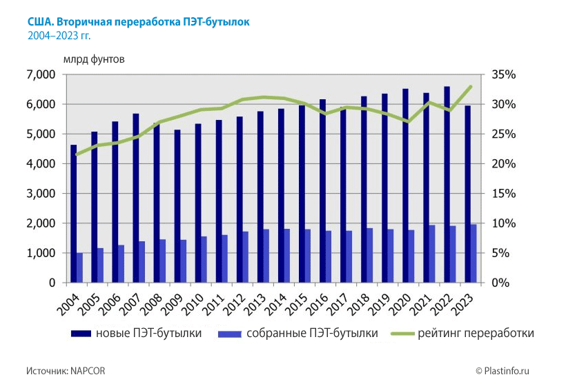 США. Вторичная переработка ПЭТ-бутылок 2004–2023 гг.