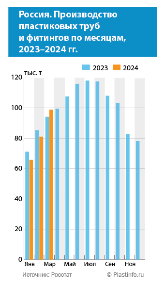 Россия. Производство пластиковых труб  и фитингов по месяцам,  2023–2024 гг.