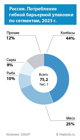 Россия. Потребление  гибкой барьерной упаковки по сегментам, 2023 г.