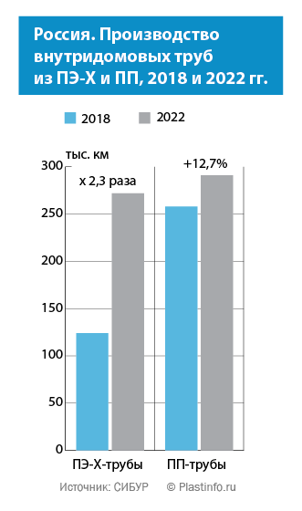 Россия. Производство внутридомовых труб из ПЭ-Х и ПП, 2018 и 2022 гг.