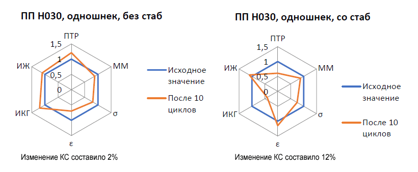 Изменение технологических, эксплуатационных свойств и характерных показателей старения полипропилена по выбранному комплексному критерию технологического старения (КС)