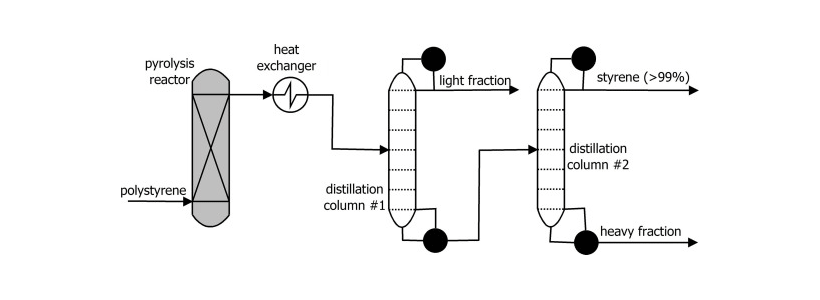 Схема модели Aspen Plus: отходы полистирола поступают в реактор пиролиза, конденсатора и двух теплообменников, и на выходе получают стирол мономерной чистоты (>99%), легкую фракцию, состоящую преимущественно из толуола и этилбензола, и тяжелую фракцию, со» width=»820″ height=»300″ itemprop=»contentUrl»>Схема модели Aspen Plus: отходы полистирола поступают в реактор пиролиза, конденсатора и двух теплообменников, и на выходе получают стирол мономерной чистоты (>99%), легкую фракцию, состоящую преимущественно из толуола и этилбензола, и тяжелую фракцию, соИзображение: University of Bath, Worcester Polytechnic Institute, Elsevier B.V.</p>
<p>Для расчета затрат были проанализированы два сценария: один, в котором затраты на сырье равны 15% ± 5% от общей стоимости материала, а также сценарий, в котором затраты на сырье равны нулю.</p>
<p>Анализ предполагал 30-летний период окупаемости с учетом нормы доходности 10%, постройку завода за три года: 50% годовых продаж в первый год и 100% годовых начиная со второго года.</p>
<p>Общая стоимость системы для завода производительностью 30 т в день оценивалась в 1,331 млн долл. (120 млн руб.), при этом на дистилляционные колонны приходилось 95% стоимости или 1,266 млн долл. (114,3 млн руб.), а стоимость реактора пиролиза составила менее 5% или 53,5 тыс долл. (4,8 млн руб.).</p>
<p>В сценарии с затратами на сырье на уровне 15% приведенная себестоимость производства стирола составляет 2,09 ± 0,21 долл./ кг (188,6 руб./кг) для завода, перерабатывающего 120 т отходов полистирола в день. По мнению ученых, это максимальный реалистичный масштаб для завода, получающего сырье с одного муниципального предприятия по переработке отходов в США.</p>
<h2>Вторичный стирол вдвое дороже первичного</h2>
<p>«Хотя удвоение стоимости стирола — и, следовательно, полистирола — не является благоприятным экономическим результатом, необходим определенный контекст. Основное применение полистирола — упаковка, особенно для таких рынков, как электроника, автомобильные детали и продукты питания. В этих случаях упаковка составляет небольшую часть общей стоимости продукта, а это означает, что удвоение стоимости упаковки может быть легко компенсировано. Конечно, дальнейшее снижение затрат может быть достигнуто за счет дальнейшего масштабирования процесса путем агрегирования сырья с нескольких предприятий по переработке до пределов, которые осуществимы при наличии транспортных расходов», — отмечают исследователи.</p>
<p>В то же время в сценарии с нулевой себестоимостью сырья прогнозируемые приведенные производственные затраты составят менее 1 долл./кг стирола, что существенно ниже средней исторической цены реализации материала.</p>
<p>Команда заявила, что сценарий с нулевой стоимостью сырья является «разумным сценарием, который следует рассматривать сам по себе», добавив, что «реальные отрицательные затраты на сырье часто могут быть реализованы для отходов, даже с учетом транспортных расходов».</p>
<p>Тем не менее такой сценарий потребует существенных изменений в нынешней цепочке переработки пластика. Чтобы избежать попадания отходов полистирола на свалку из-за его стоимости в 0 долл., компаниям по управлению отходами придется получать компенсацию от государства.</p>
<p>Предприятия по переработке отходов полистирола часто с трудом могут доказать свою прибыльность. Например, Regenyx, совместное предприятие Agilyx и AmSty по пиролизу полистирола, на момент закрытия в апреле 2024 получило за три года убыток в размере 4,5 млн долл.
</p>
<p style=