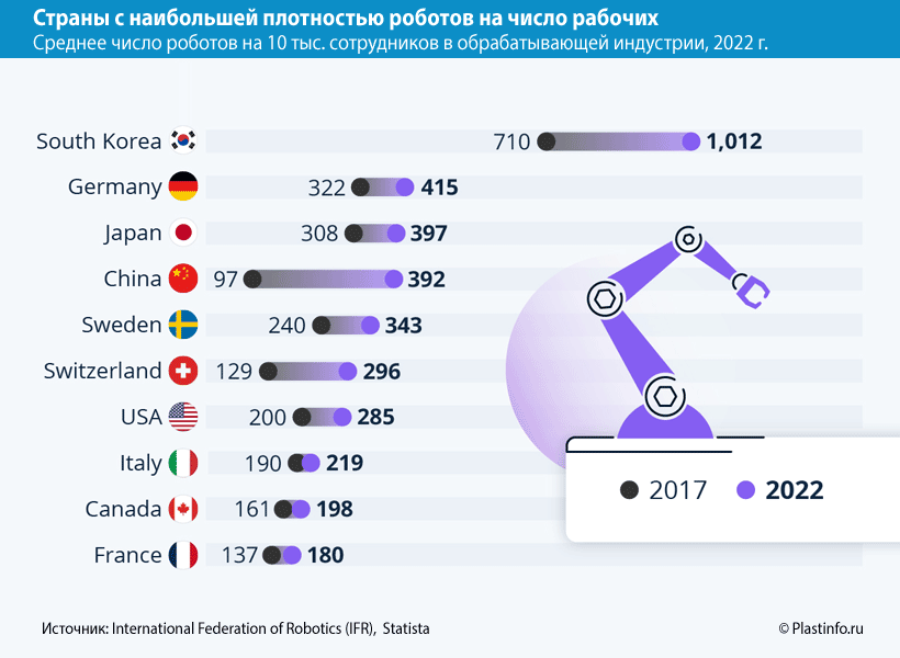 Страны с наибольшей плотностью роботов на число рабочих Среднее число роботов на 10 тыс. сотрудников в обрабатывающей индустрии, 2022 г.