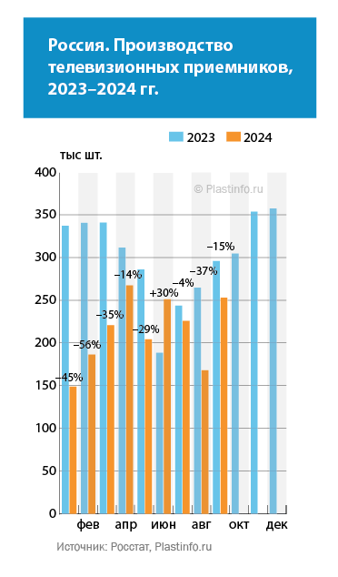 Россия. Индексы производства бытовой техники, I-III кв. 2023–2024 гг.