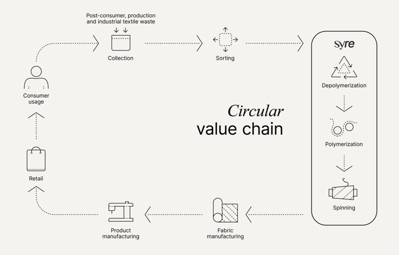 Иллюстрация цикла использования, переработки и производства материалов Syre