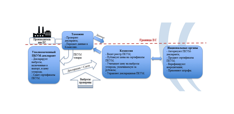 Схема работы механизма трансграничного углеродного налога (ПКУМ) в ЕС 