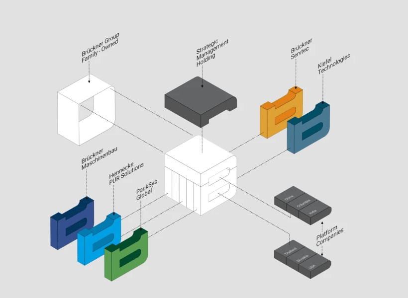 Структура Brückner Group после приобретения Hennecke GROUP