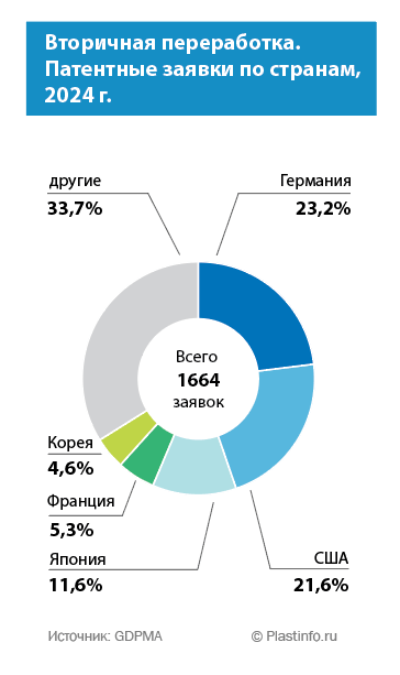 Вторичная переработка. Патентные заявки по странам, 2024 г. Вторичная переработка. Патентные заявки по странам, 2024 г.