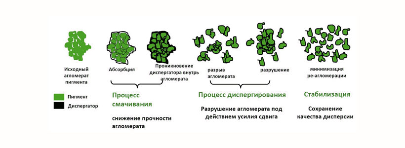 Схема работы диспергатора цветных пигментов
