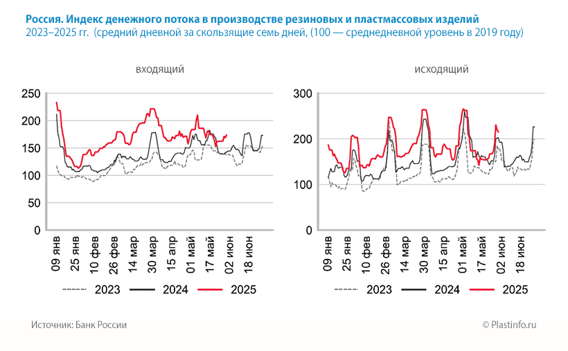 Россия. Индекс денежного потока в производстве резиновых и пластмассовых изделий  2023–2025 гг.  (cредний дневной за скользящие семь дней, (100 — среднедневной уровень в 2019 году)