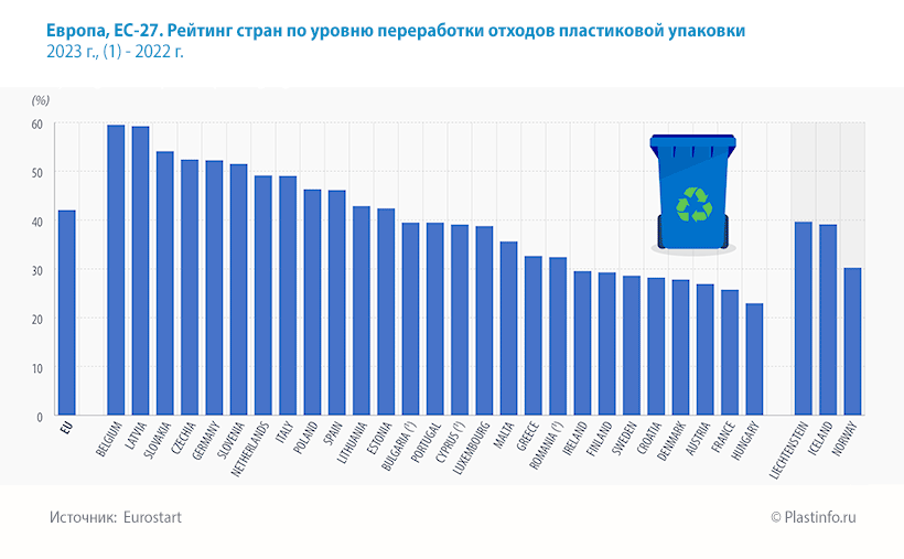 Европа, ЕС-27. Рейтинг стран по уровню переработки отходов пластиковой упаковки Европа, ЕС-27. Рейтинг стран по уровню переработки отходов пластиковой упаковки