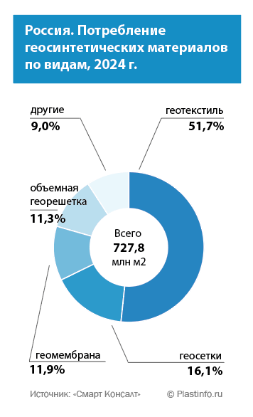 Россия. Потребление геосинтетических материалов по видам, 2024 г. Россия. Потребление геосинтетических материалов по видам, 2024 г.