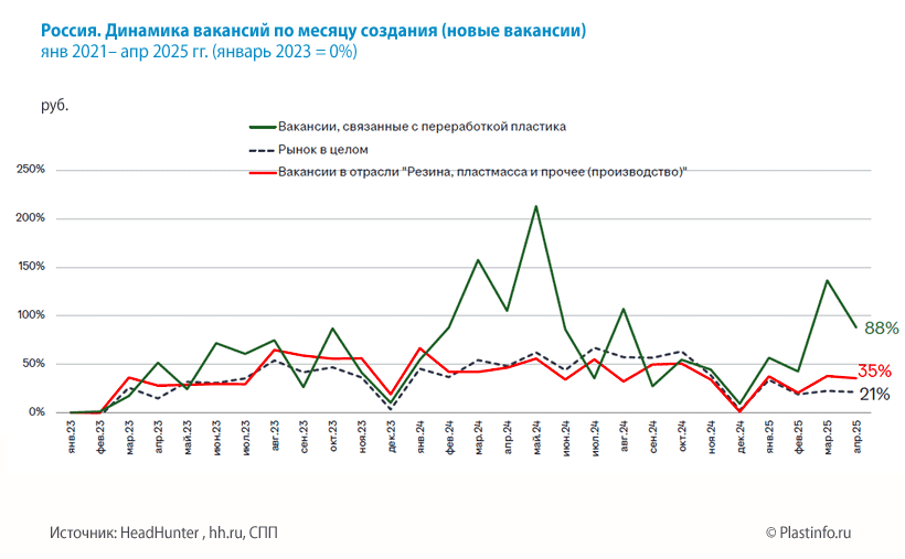 Россия. Динамика вакансий по месяцу создания (новые вакансии) янв 2021– апр 2025 гг. (январь 2023 = 0%)
