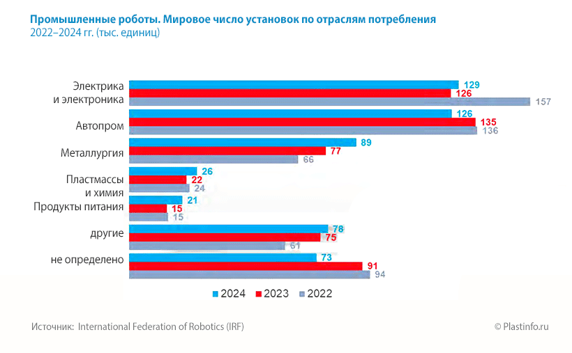 Промышленные роботы. Мировое число установок по отраслям потребления  2022–2024 гг. (тыс. единиц) Промышленные роботы. Мировое число установок по отраслям потребления  2022–2024 гг. (тыс. единиц)