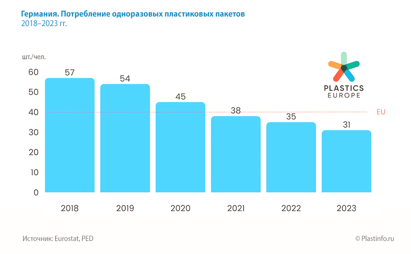 Германия. Потребление одноразовых пластиковых пакетов 2018–2023 гг. Германия. Потребление одноразовых пластиковых пакетов 2018–2023 гг.