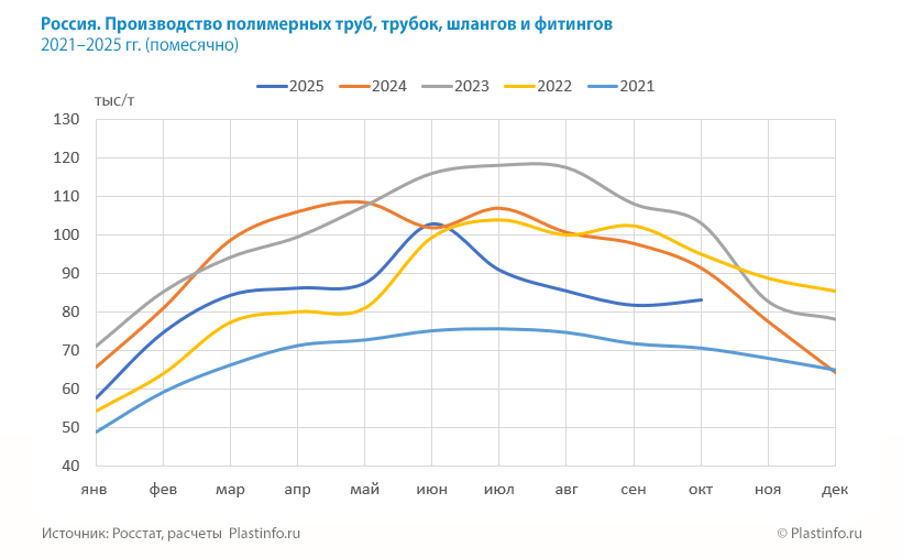 Россия. Производство полимерных труб, трубок, шлангов и фитингов 