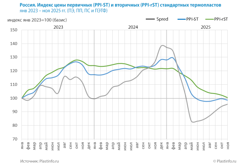 Россия. Индекс цены первичных (PPI-ST) и вторичных (PPI-rST) стандартных термопластов янв 2023 – ноя 2025 гг. (ПЭ, ПП, ПС и ПЭТФ) Россия. Индекс цены первичных (PPI-ST) и вторичных (PPI-rST) стандартных термопластов янв 2023 – ноя 2025 гг. (ПЭ, ПП, ПС и ПЭТФ)