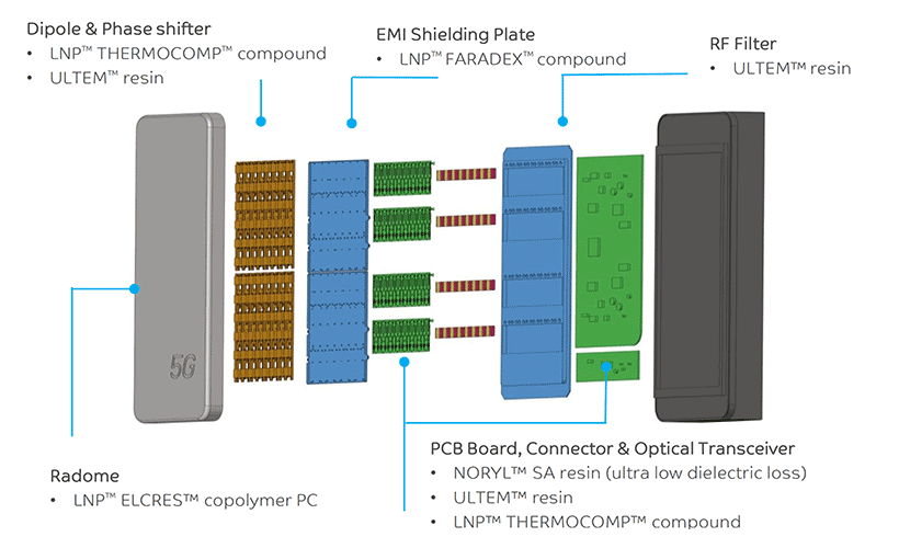 ����������� ������������������ ��������� SABIC ��� ���������� 5G