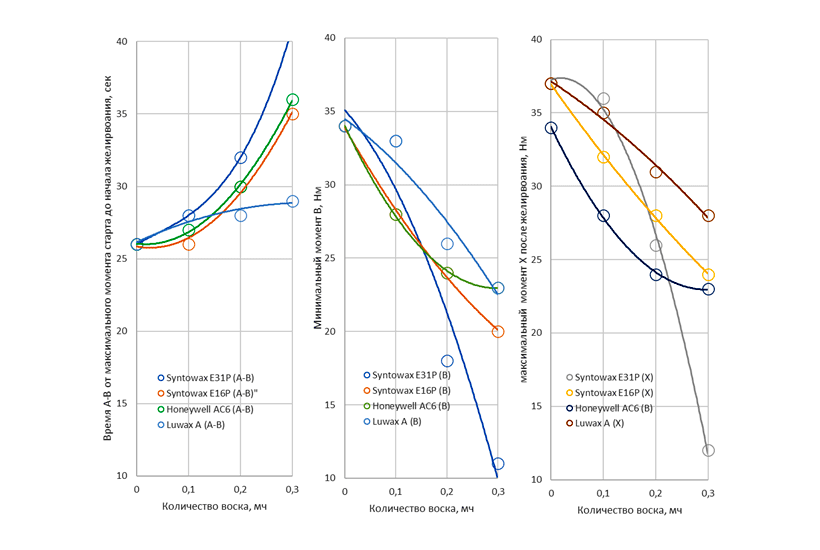 Влияние воска на переработку смеси ПВХ в пластографе с добавлением смеси стеаратов кальция и цинка