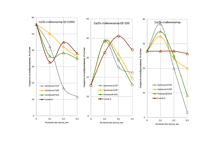 Оценка скорости гелеобразования при вводе вводе установлены для Syntowax