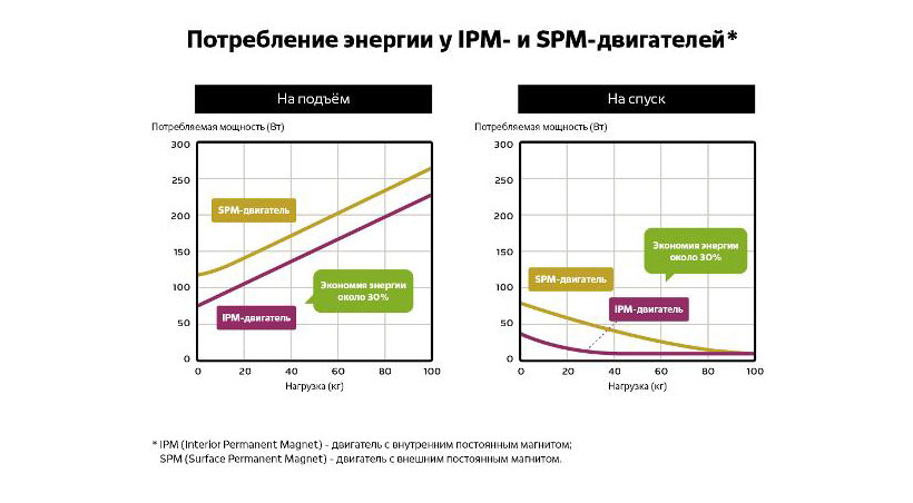 Новый тип энергосберегающего сервопривода WELLTEC 