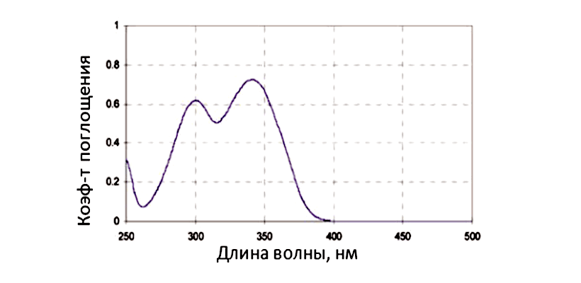 Спектр поглощения абсорбера в диапазоне 300-350 нм