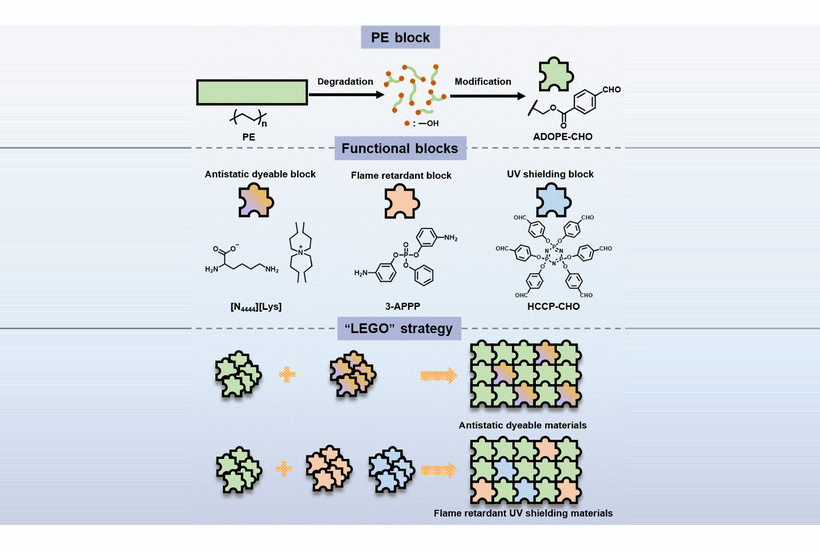 Стратегия LEGO для для создания многофункционального полиэтилена из отходов пластмасс
