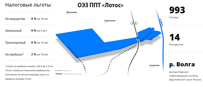 Особая экономическая зона производственно-промышленного типа «Лотос» создана в 2014 году в Наримановском районе Астраханской области