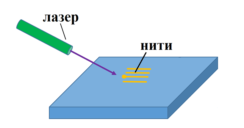 Полимерное волокно идентифицируется воздействием сфокусированного луча непрерывного лазера с длиной волны 380–450 нм и мощностью не более 5 мВт