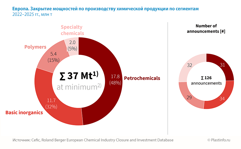 Европа. Закрытие мощностей по производству химической продукции по сегментам 2022–2025 гг., млн т