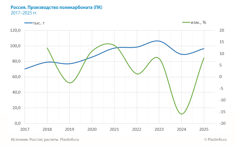 Россия. Производство поликарбоната (ПК) 2017–2025 гг. Россия. Производство поликарбоната (ПК) 2017–2025 гг.