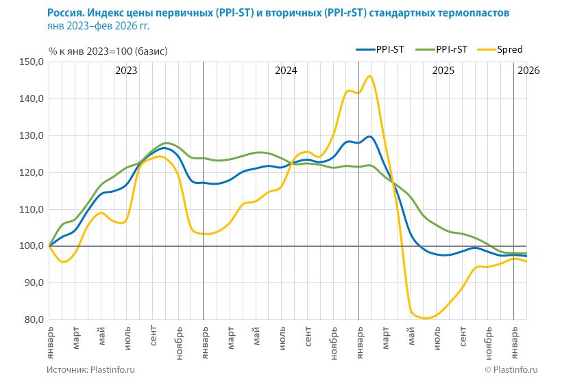 ������. ������ ���� ��������� (PPI-ST) � ��������� (PPI-rST) ����������� ������������  ��� 2023 � ��� 2026 ��. 