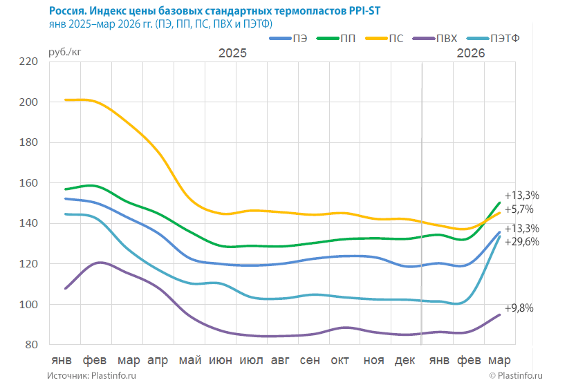 ������. ������ ���� ������� ����������� ������������ PPI-ST ��� 2025���� 2026 ��. (��, ��, ��, ��� � ����)