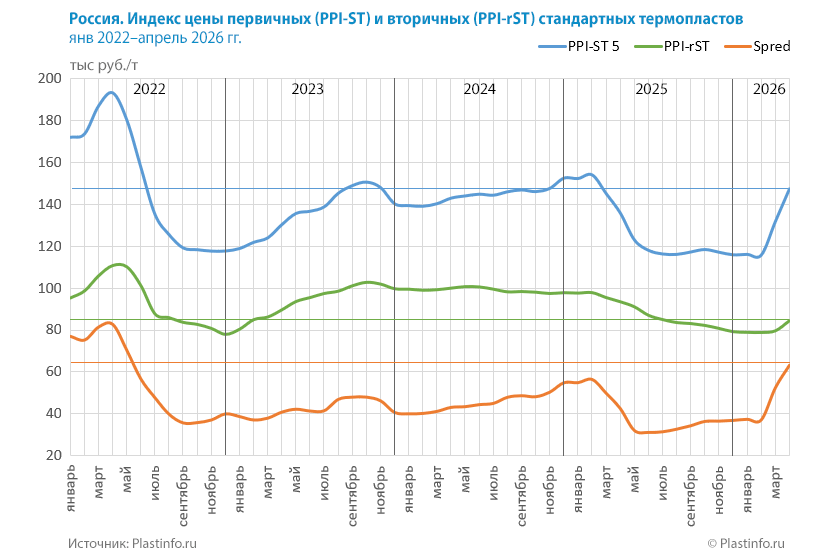 Россия. Индекс цены первичных (PPI-ST) и вторичных (PPI-rST) стандартных термопластов  янв 2022–апрель 2026 гг. 