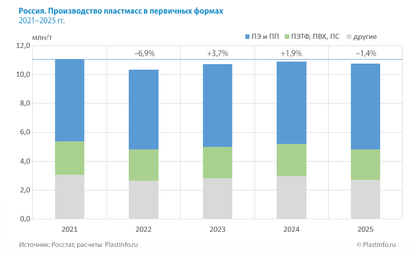Россия. Производство пластмасс в первичных формах   2021–2025 гг. 